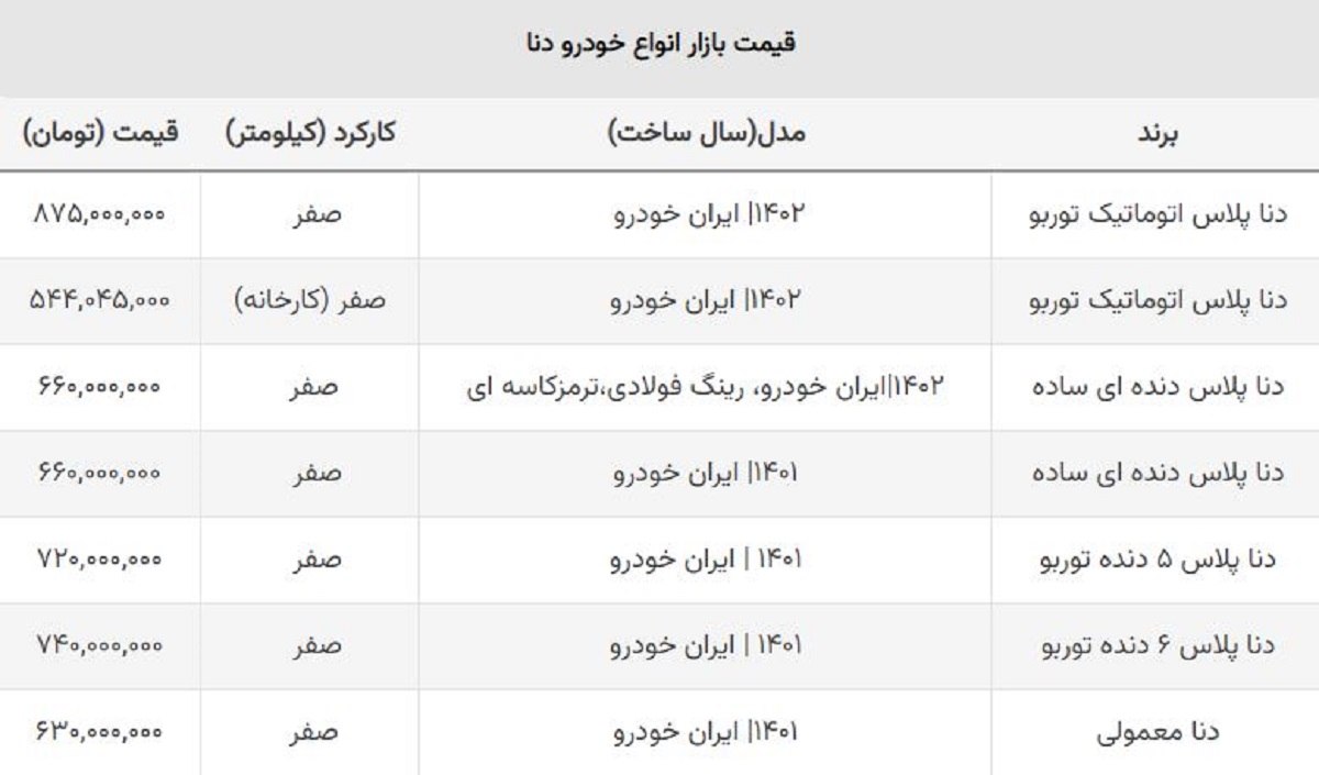 سقوط ۲۵ میلیونی دنا پلاس / ضرر خریداران کدام مدل سنگین شد؟ + جدول سقوط ۲۵ میلیونی دنا پلاس / ضرر خریداران کدام مدل سنگین شد؟ + جدول