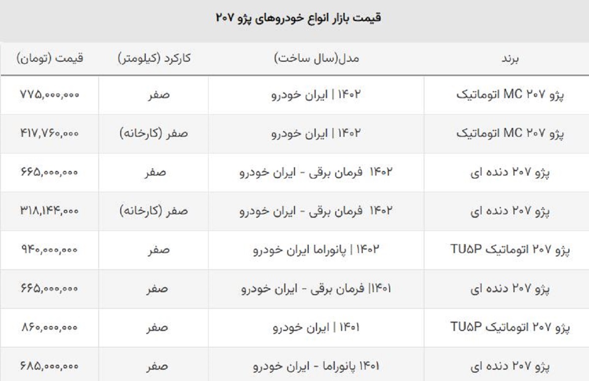 ایران خودرو قیمت پژو ۲۰۷ صفر ۱۴۰۲ را اعلام کرد + جدول ایران خودرو قیمت پژو ۲۰۷ صفر ۱۴۰۲ را اعلام کرد + جدول