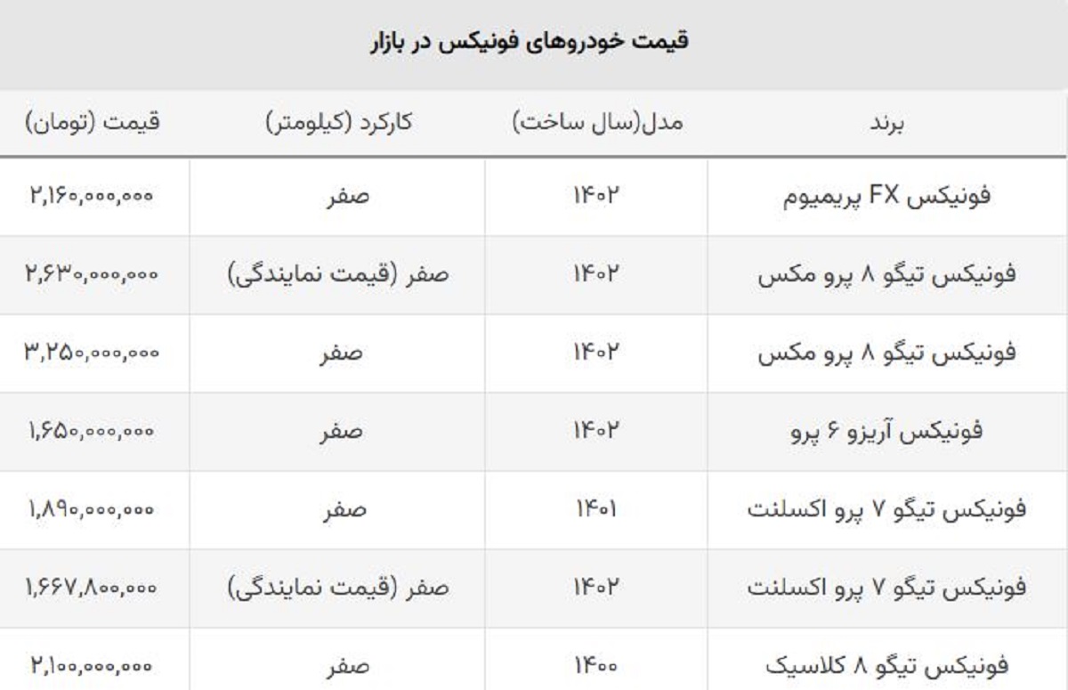 سقوط قیمت فونیکس مدیران خودرو / ریزش قیمت تیگو ۸ از نیم میلیارد گذشت سقوط قیمت فونیکس مدیران خودرو / ریزش قیمت تیگو ۸ از نیم میلیارد گذشت