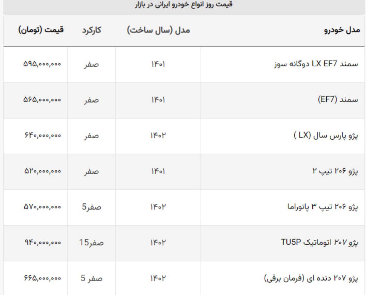 تغییر قیمت ۷ خودرو در بازار / ۲۰۷ و X۲۲ بیشترین کاهش قیمت را ثبت کردند تغییر قیمت ۷ خودرو در بازار / ۲۰۷ و X۲۲ بیشترین کاهش قیمت را ثبت کردند