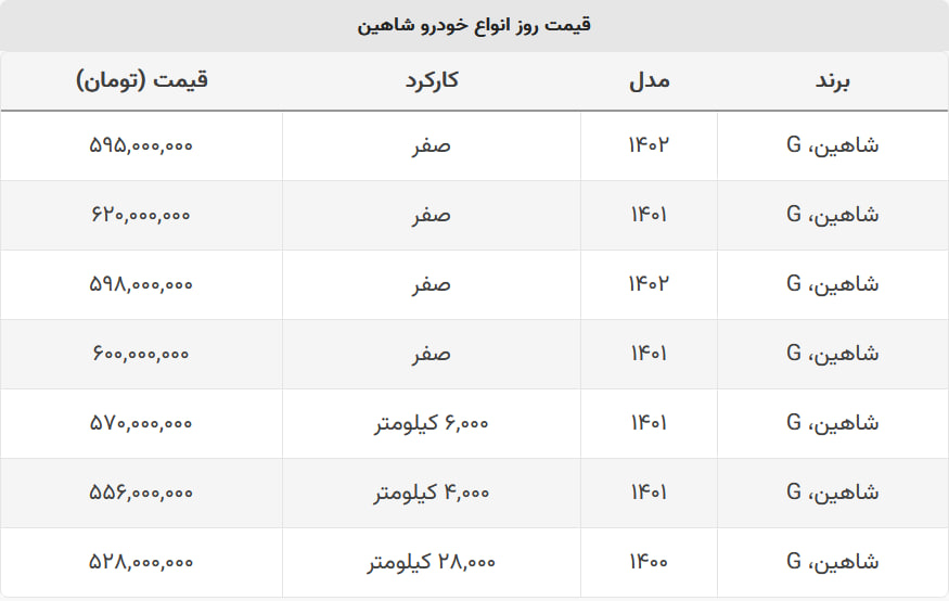 شاهین صفر و کارکرده چقدر تفاوت قیمت دارند؟ + جدول قیمت شاهین صفر و کارکرده چقدر تفاوت قیمت دارند؟ + جدول قیمت