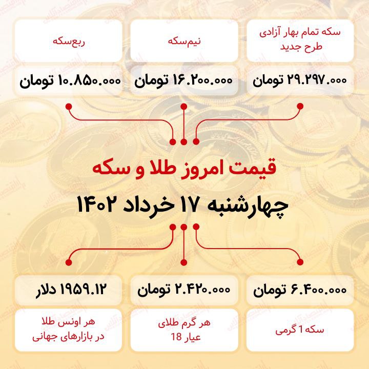 سقوط قیمت ها در بازار طلا / سکه به کانال ۲۹ میلیون تومان بازگشت سقوط قیمت ها در بازار طلا / سکه به کانال ۲۹ میلیون تومان بازگشت