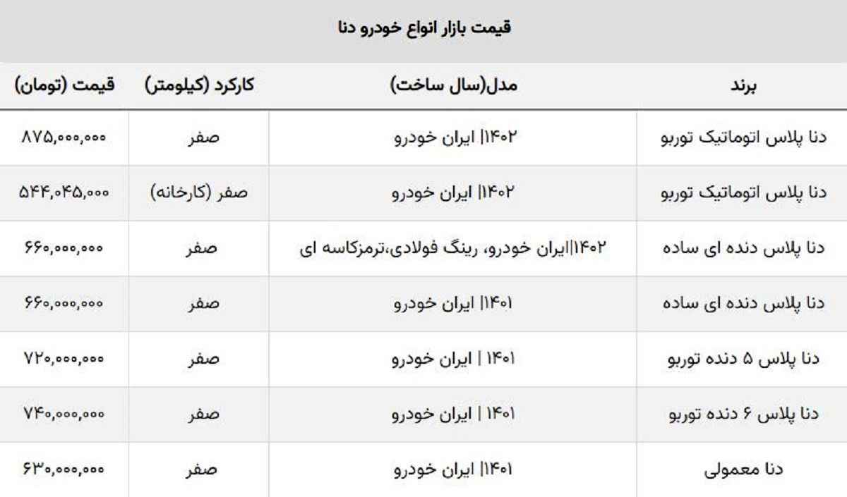 سقوط دنا صفر در بازار آزاد / دنا پلاس ۱۳۵ میلیون ارزان شد سقوط دنا صفر در بازار آزاد / دنا پلاس ۱۳۵ میلیون ارزان شد