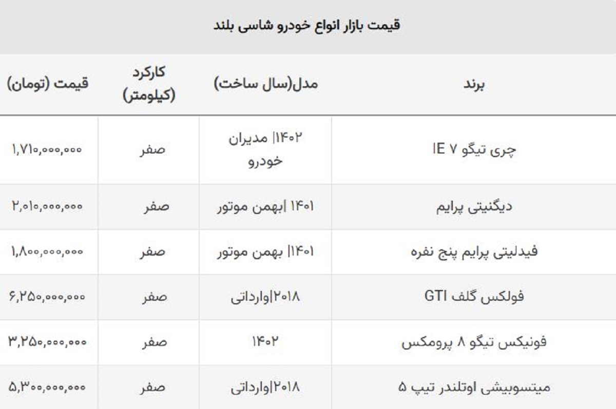 ریزش باورنکردنی قیمت خودروهای شاسی بلند / این مدل ۹۰۰ میلیون ارزان شد! ریزش باورنکردنی قیمت خودروهای شاسی بلند / این مدل ۹۰۰ میلیون ارزان شد!