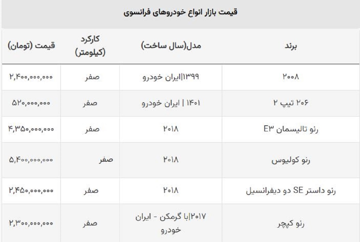 سقوط سنگین پرفروش ترین خودروهای مونتاژی / پژو فرانسوی ۳۰۰ میلیون ارزان شد سقوط سنگین پرفروش ترین خودروهای مونتاژی / پژو فرانسوی ۳۰۰ میلیون ارزان شد