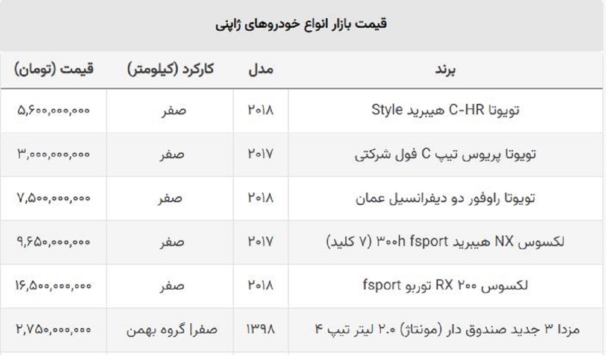 تداوم ریزش قیمت خودروهای شاسی بلند وارداتی / ضرر خریداران به یک میلیارد نزدیک شد تداوم ریزش قیمت خودروهای شاسی بلند وارداتی / ضرر خریداران به یک میلیارد نزدیک شد