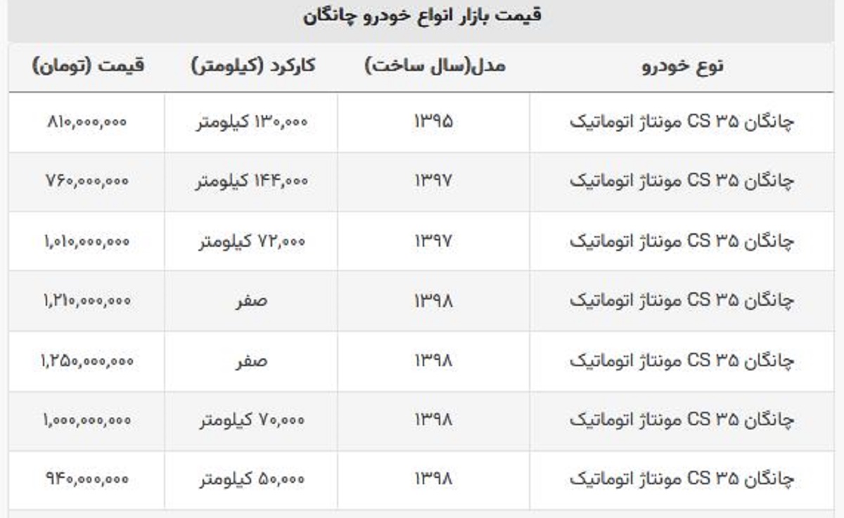 ریزش قیمت چانگان صفر و دست دوم + لیست قیمت ها ریزش قیمت چانگان صفر و دست دوم + لیست قیمت ها