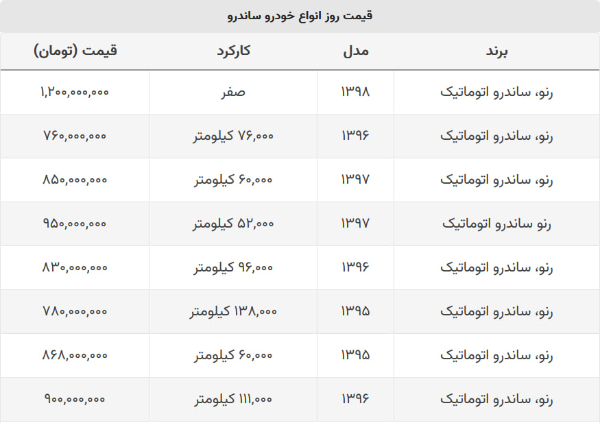 رنو ساندرو صفر چند؟ + جدول قیمت رنو ساندرو صفر چند؟ + جدول قیمت