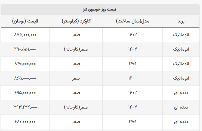 فاصله بازار و کارخانه ۳۰۰ میلیون تومان شد + جدول تارا فاصله بازار و کارخانه ۳۰۰ میلیون تومان شد + جدول تارا