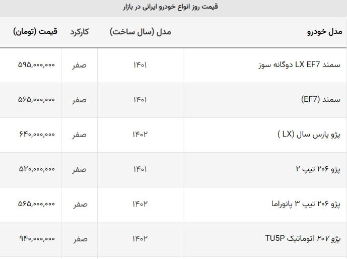 کاهش قیمت ۵ خودروی داخلی / هایما بار دیگر بیش ترین ارزانی را ثبت کرد کاهش قیمت ۵ خودروی داخلی / هایما بار دیگر بیش ترین ارزانی را ثبت کرد
