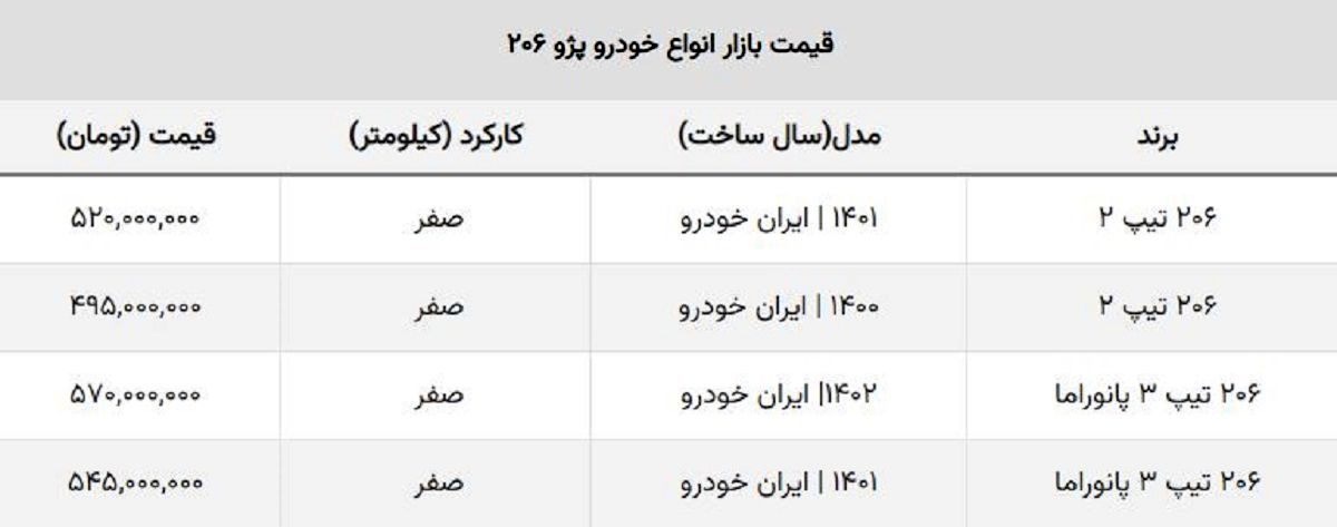 ریزش سنگین قیمت ۲۰۶ تیپ دو صفر + جدول روز ریزش سنگین قیمت ۲۰۶ تیپ دو صفر + جدول روز