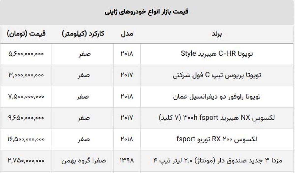 قیمت لوکس ترین خودروهای وارداتی با خاک یکسان شد! / سقوط ۹۰۰ میلیونی لکسوس ژاپنی قیمت لوکس ترین خودروهای وارداتی با خاک یکسان شد! / سقوط ۹۰۰ میلیونی لکسوس ژاپنی