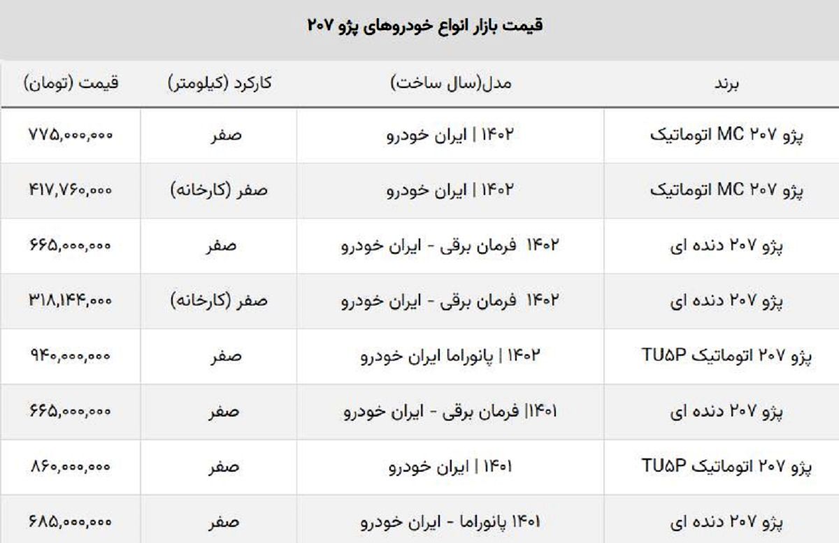 جدیدترین قیمت کارخانه پژو ۲۰۷ مدل ۱۴۰۲ اعلام شد + جدول جدیدترین قیمت کارخانه پژو ۲۰۷ مدل ۱۴۰۲ اعلام شد + جدول