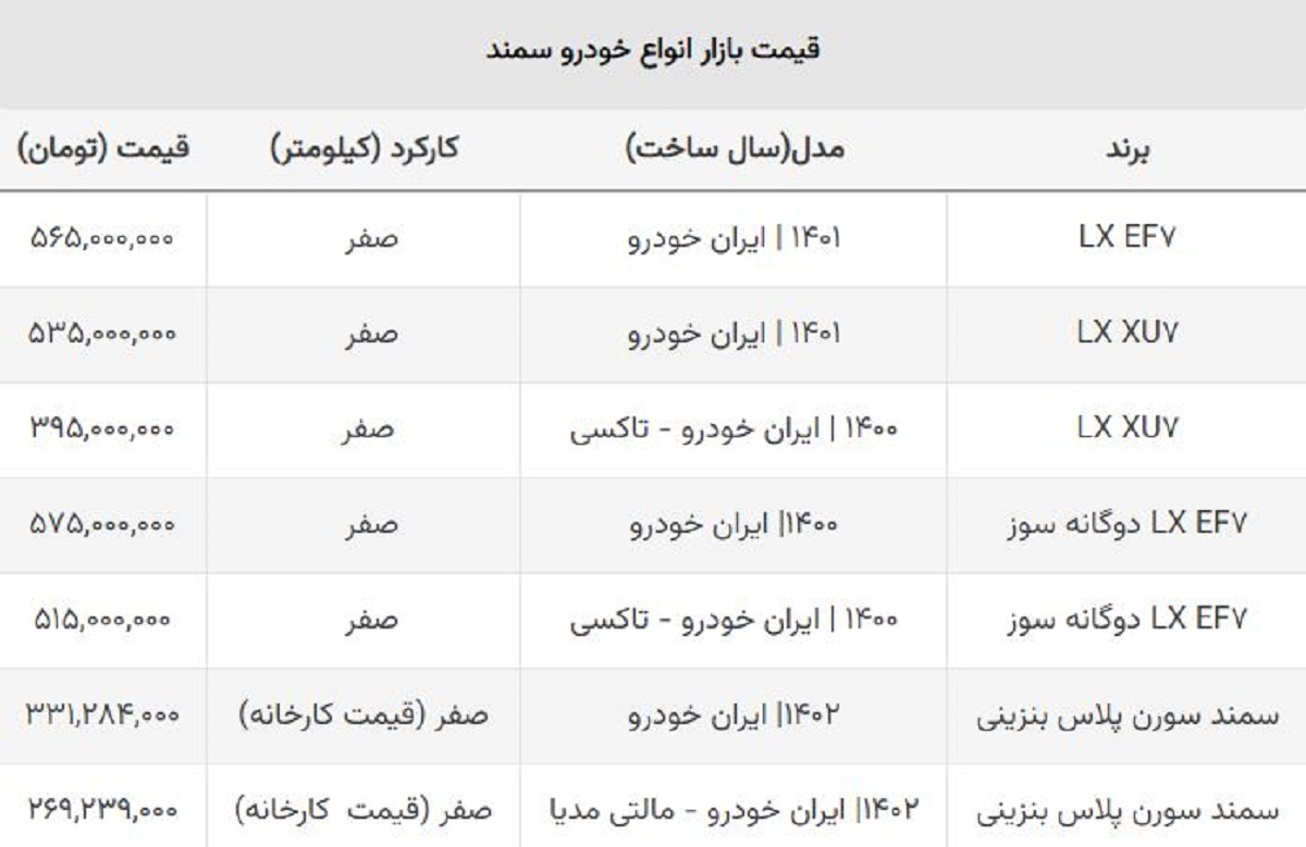 سقوط سمند صفر در بازار آزاد / سورن پلاس ۱۰۵ میلیون ارزان شد سقوط سمند صفر در بازار آزاد / سورن پلاس ۱۰۵ میلیون ارزان شد
