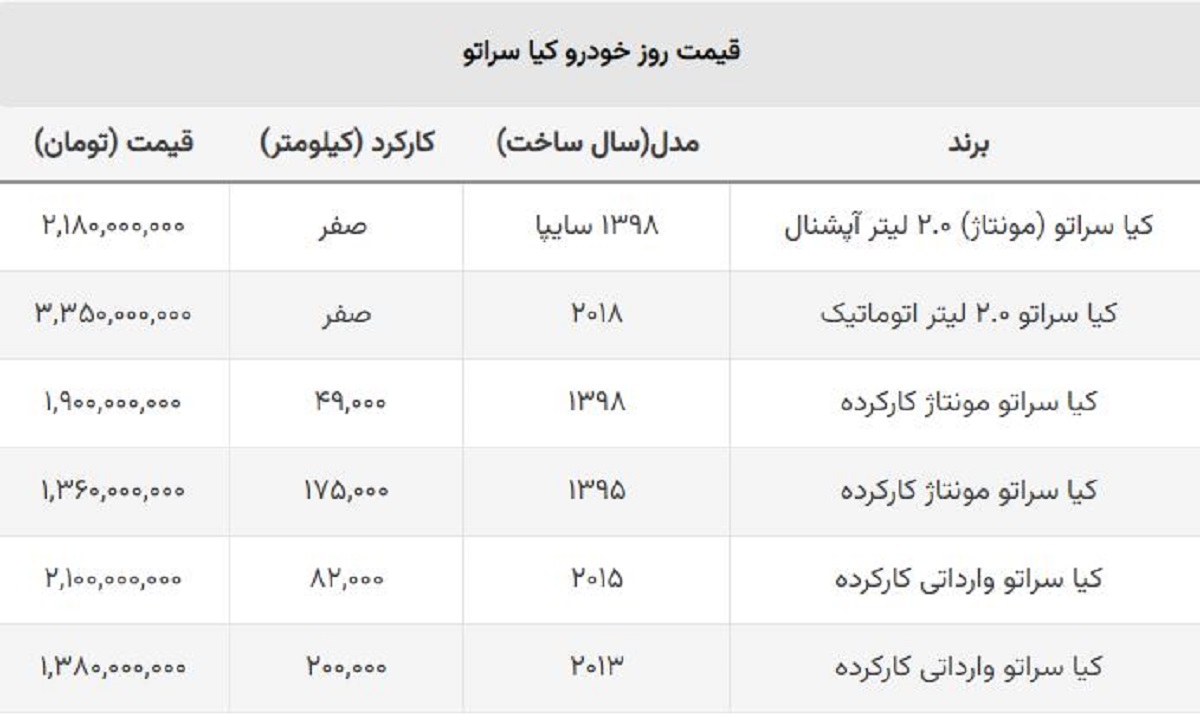ریزش قیمت کیا سراتو مونتاژی سایپا / ضرر خریداران از ۱۰۰ میلیون گذشت ریزش قیمت کیا سراتو مونتاژی سایپا / ضرر خریداران از ۱۰۰ میلیون گذشت