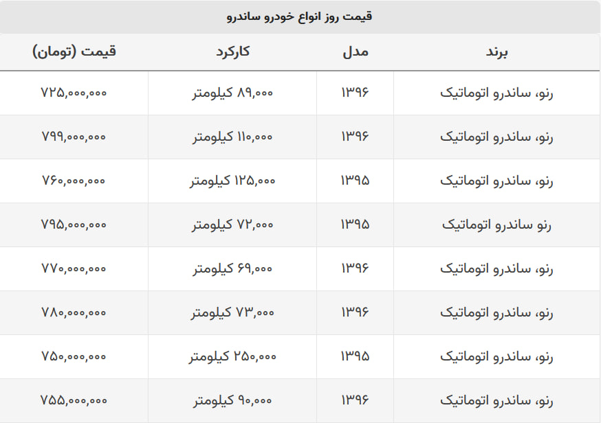 قیمت ساندرو ریزش کرد + جدول قیمت