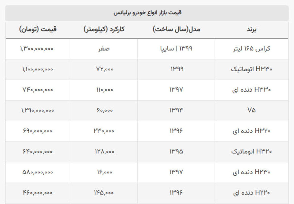 برلیانس کراس سایپا ۵۰ میلیون ارزان شد + جدول برلیانس کراس سایپا ۵۰ میلیون ارزان شد + جدول