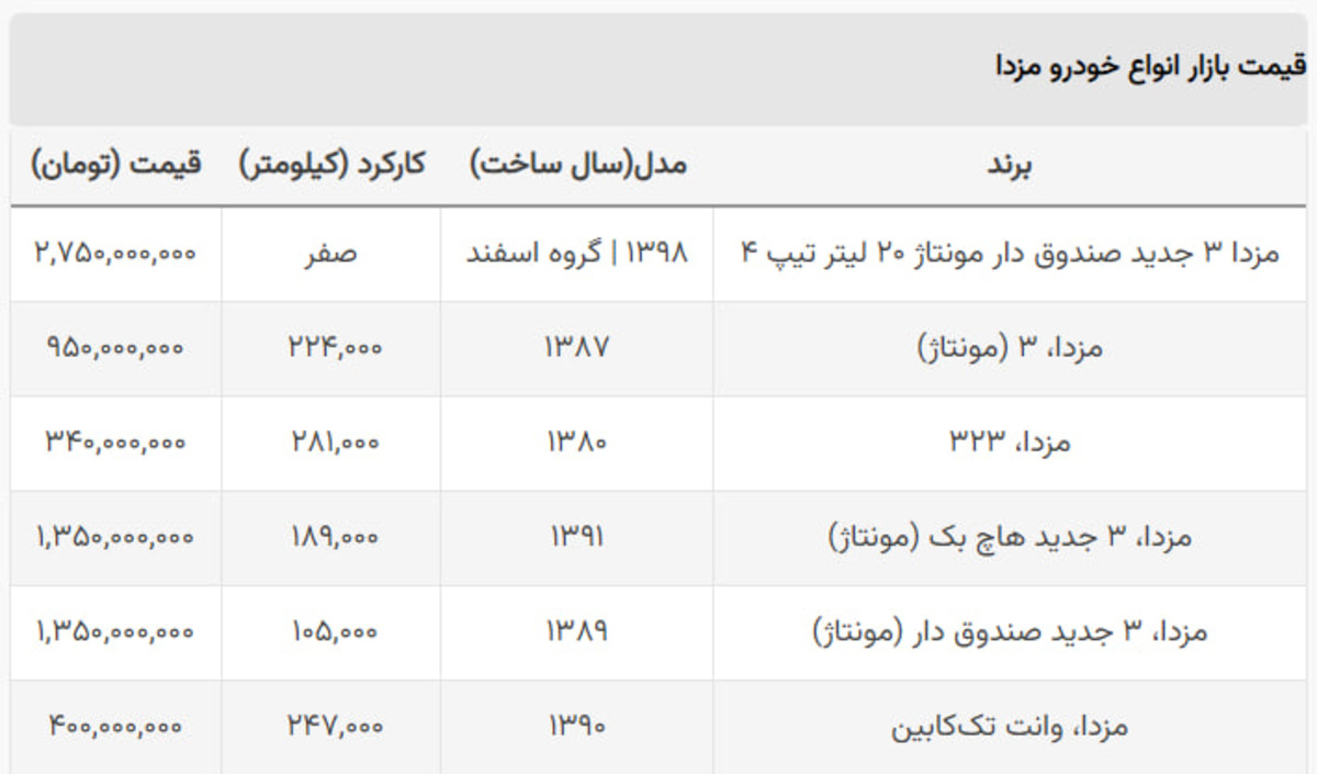 هاچ بک مونتاژی مزدا ۱ میلیارد و ۳۵۰ میلیون شد هاچ بک مونتاژی مزدا ۱ میلیارد و ۳۵۰ میلیون شد