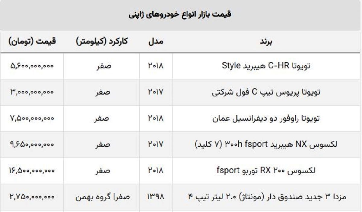هفته سیاه خریداران خودروهای وارداتی / ریزش میلیاردی شاسی بلند ژاپنی هفته سیاه خریداران خودروهای وارداتی / ریزش میلیاردی شاسی بلند ژاپنی