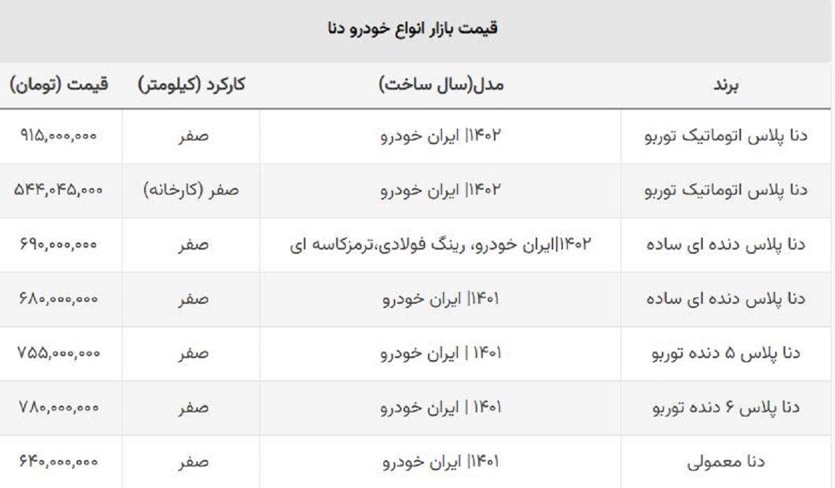 ریزش قیمت انواع دنا صفر / خریداران این مدل دنا ۱۱۰ میلیون ضرر کردند! ریزش قیمت انواع دنا صفر / خریداران این مدل دنا ۱۱۰ میلیون ضرر کردند!