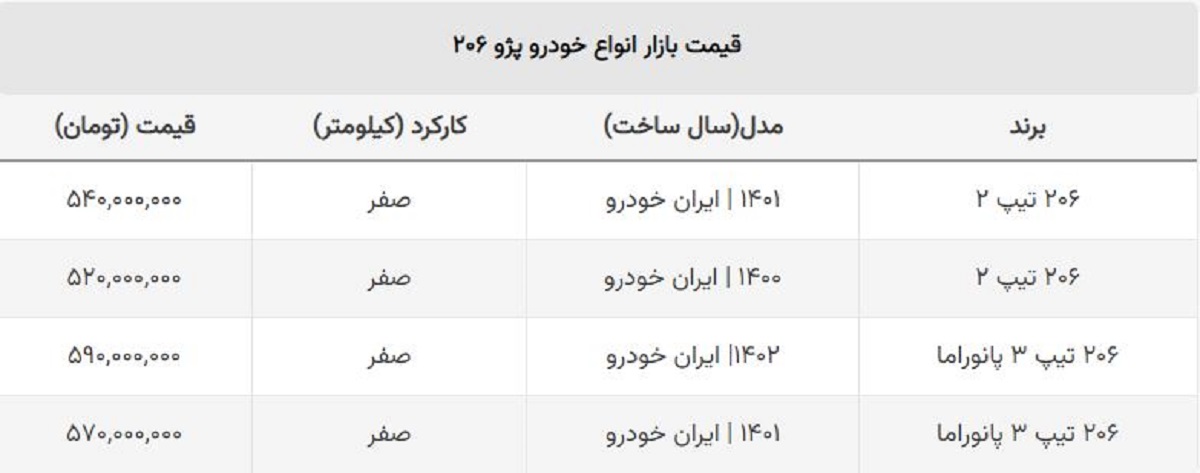 پژو ۲۰۶ یک روزه ۳۰ میلیون گران شد + جدول قیمت پژو ۲۰۶ یک روزه ۳۰ میلیون گران شد + جدول قیمت