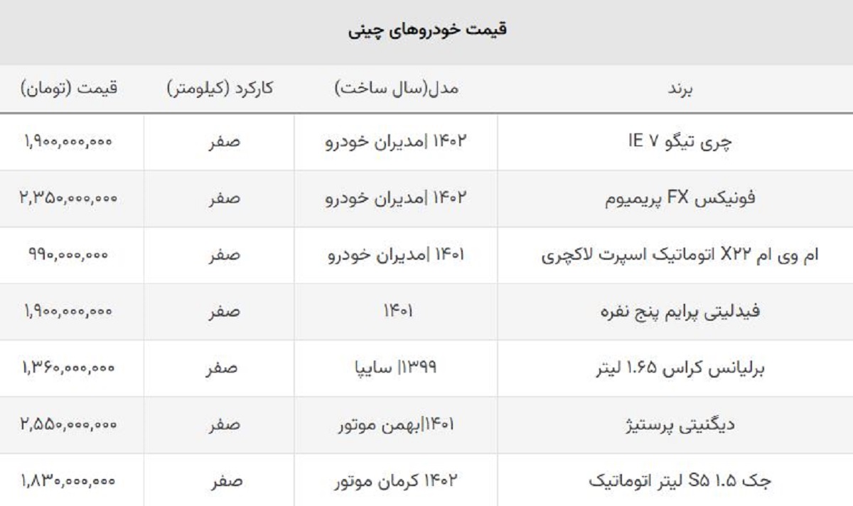 سقوط آزاد قیمت خودروهای مونتاژ چینی / ریزش ۱۳۰ میلیونی در یک روز! سقوط آزاد قیمت خودروهای مونتاژ چینی / ریزش ۱۳۰ میلیونی در یک روز!