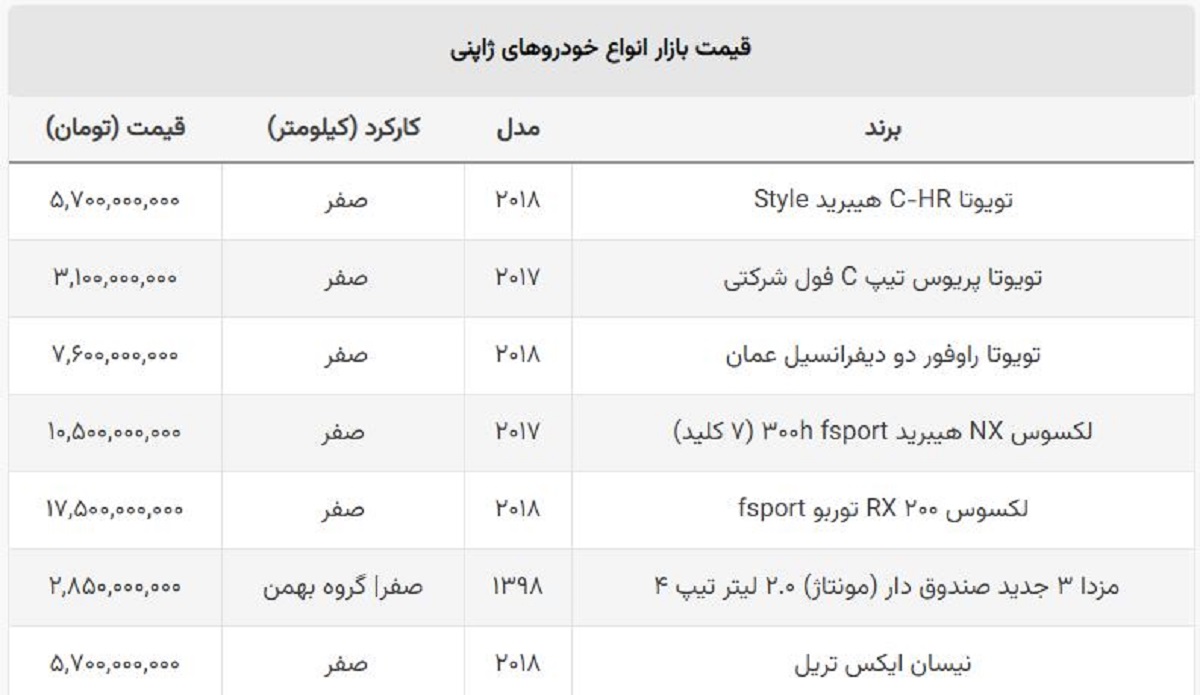 قیمت جدید خودروهای ژاپنی / این مدل وارداتی یک روزه ۱۰۰ میلیون ارزان شد قیمت جدید خودروهای ژاپنی / این مدل وارداتی یک روزه ۱۰۰ میلیون ارزان شد