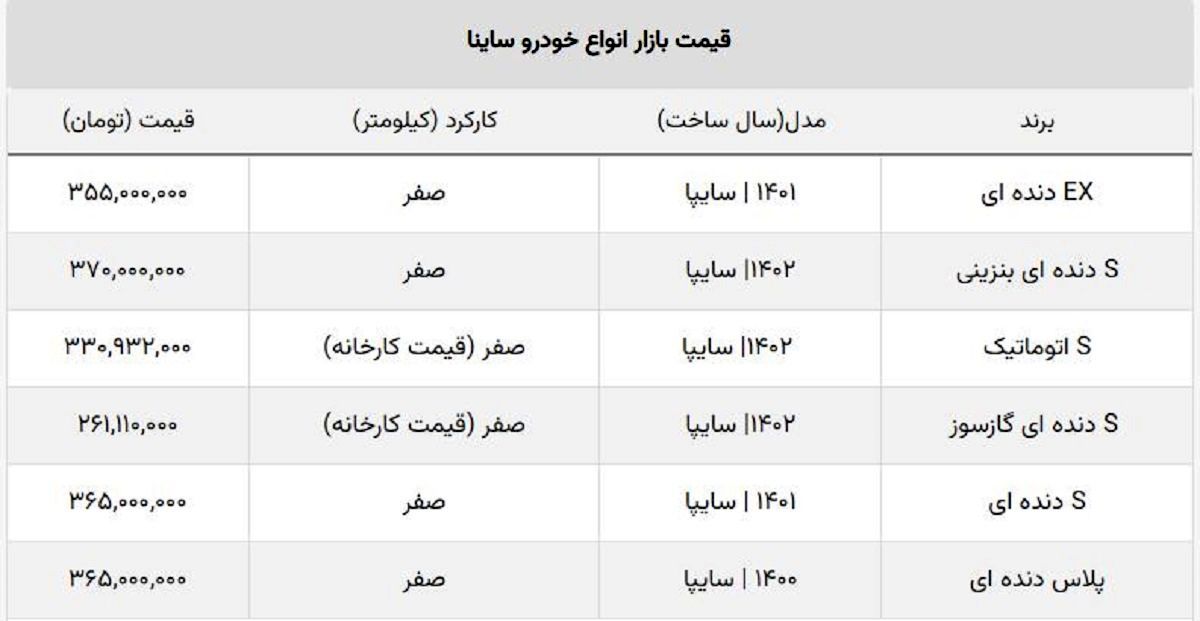 ساینا S به ۲۶۱ میلیون تومان رسید! + جدول قیمت جدید ساینا S به ۲۶۱ میلیون تومان رسید! + جدول قیمت جدید