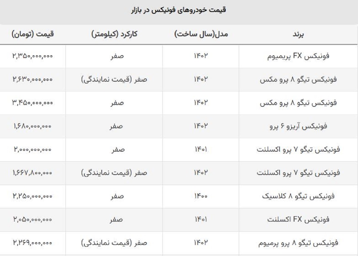 ریزش فونیکس مدیران خودرو تمامی ندارد / ضرر خریداران میلیاردی می شود؟ ریزش فونیکس مدیران خودرو تمامی ندارد / ضرر خریداران میلیاردی می شود؟