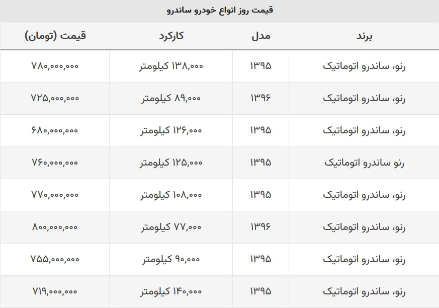 ارزان ترین رنو ساندرو در بازار چند؟ + جدول قیمت ارزان ترین رنو ساندرو در بازار چند؟ + جدول قیمت