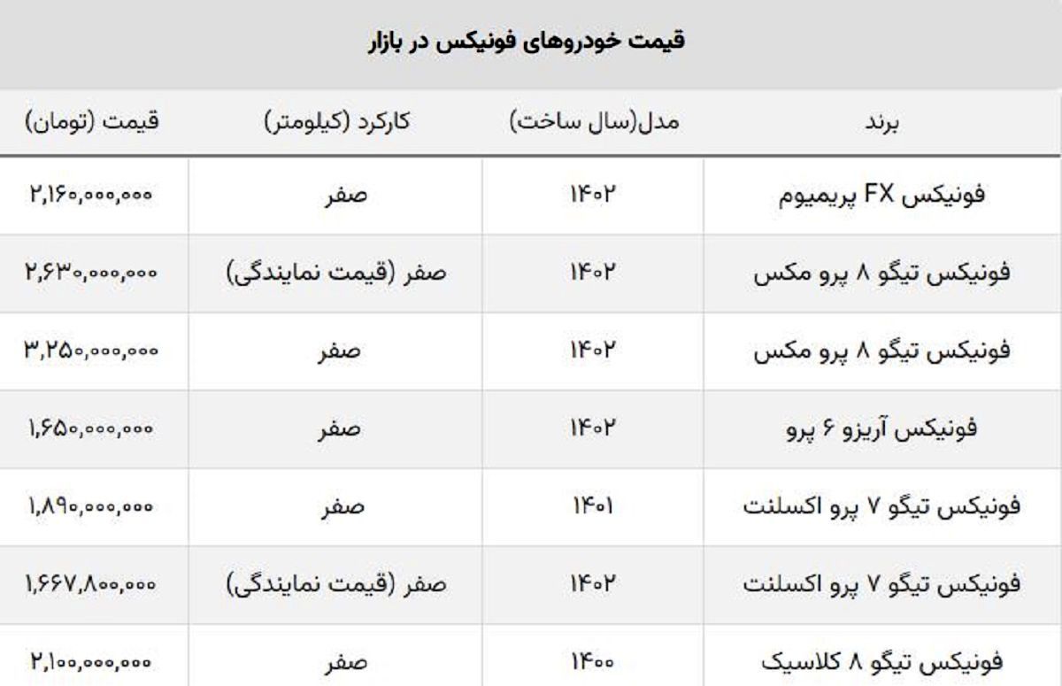 ریزش قیمت خودروهای فونیکس مدیران خودرو + قیمت جدید نمایندگی و بازار ریزش قیمت خودروهای فونیکس مدیران خودرو + قیمت جدید نمایندگی و بازار