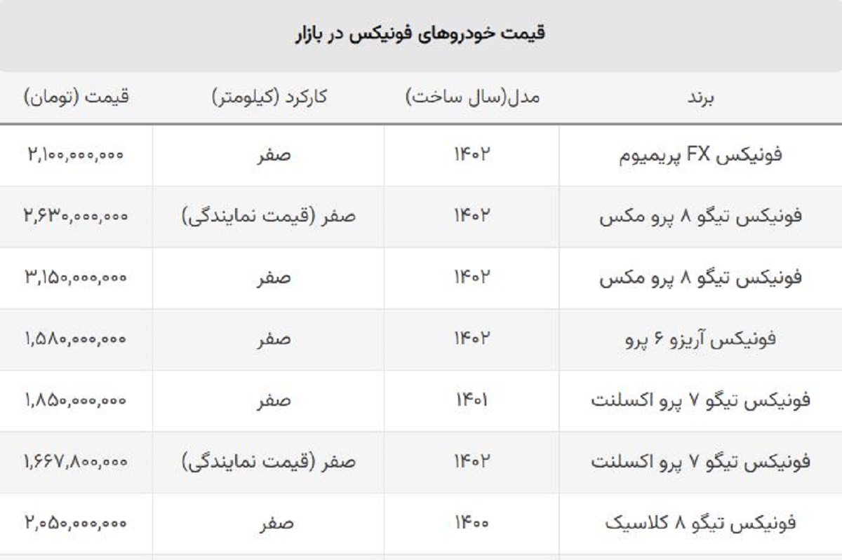 ریزش دوباره خودروهای فونیکس مدیران خودرو / ضرر میلیاردی در یک ماه! + جدول ریزش دوباره خودروهای فونیکس مدیران خودرو / ضرر میلیاردی در یک ماه! + جدول