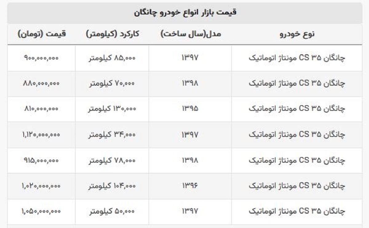 با ۸۰۰ میلیون تومان می توانید چانگان دنده اتومات بخرید + جدول قیمت ها با ۸۰۰ میلیون تومان می توانید چانگان دنده اتومات بخرید + جدول قیمت ها
