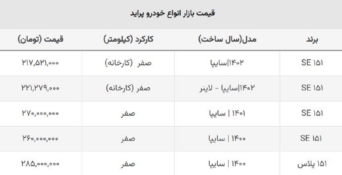 شوک ریزش قیمت انواع پراید به بازار خودرو / قیمت این مدل ۴۵ میلیون ریخت! + جدول شوک ریزش قیمت انواع پراید به بازار خودرو / قیمت این مدل ۴۵ میلیون ریخت! + جدول