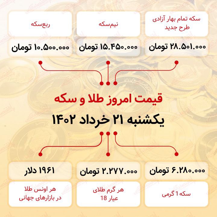 سکه به ۲۸ میلیون ۵۰۱ هزار تومان رسید (بیست و یکم خرداد ماه ۱۴۰۲) سکه به ۲۸ میلیون ۵۰۱ هزار تومان رسید (بیست و یکم خرداد ماه ۱۴۰۲)