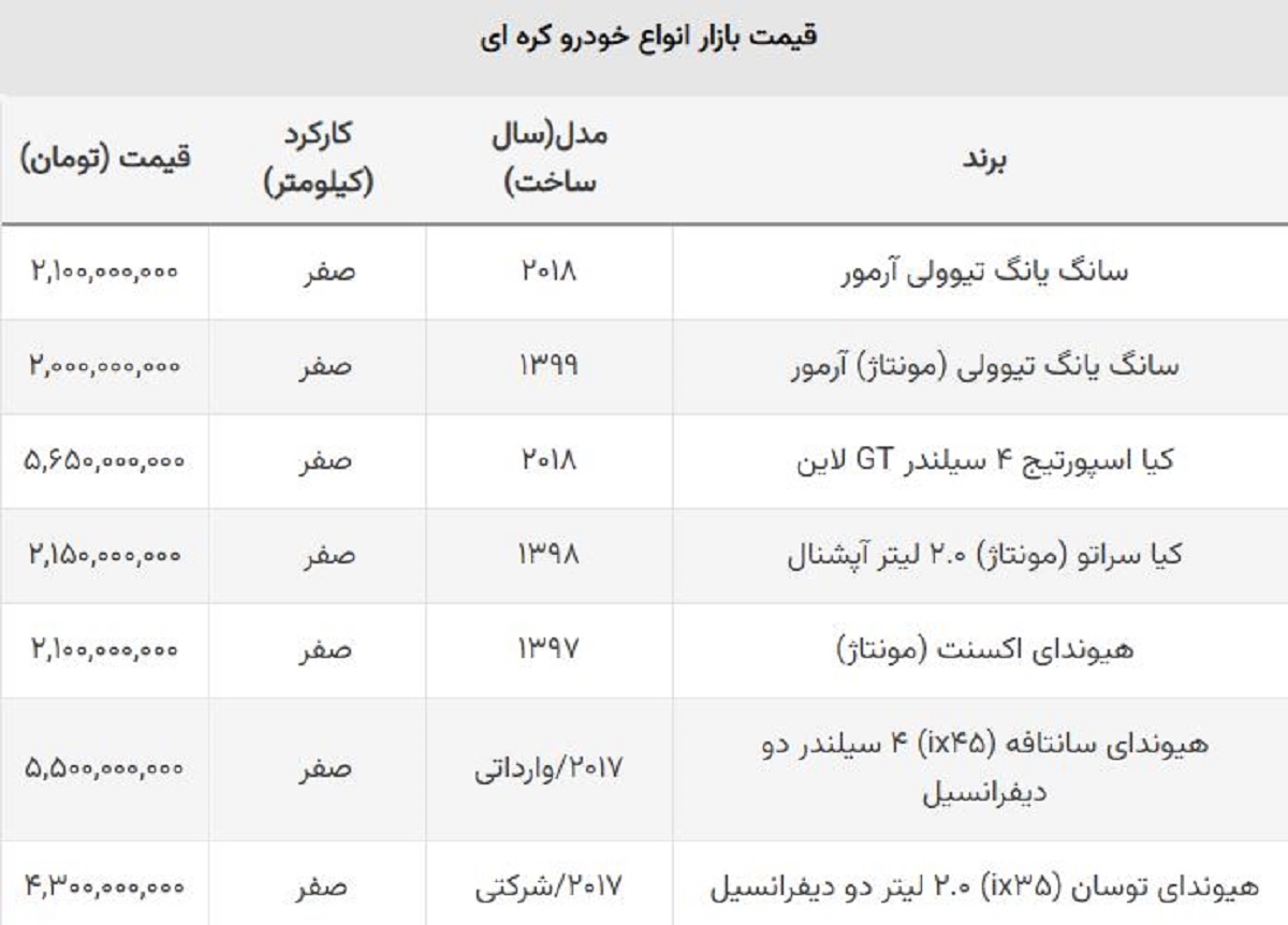 زمان خرید خودروهای خارجی است؟ / ریزش سنگین قیمت شاسی بلند محبوب کره ای زمان خرید خودروهای خارجی است؟ / ریزش سنگین قیمت شاسی بلند محبوب کره ای