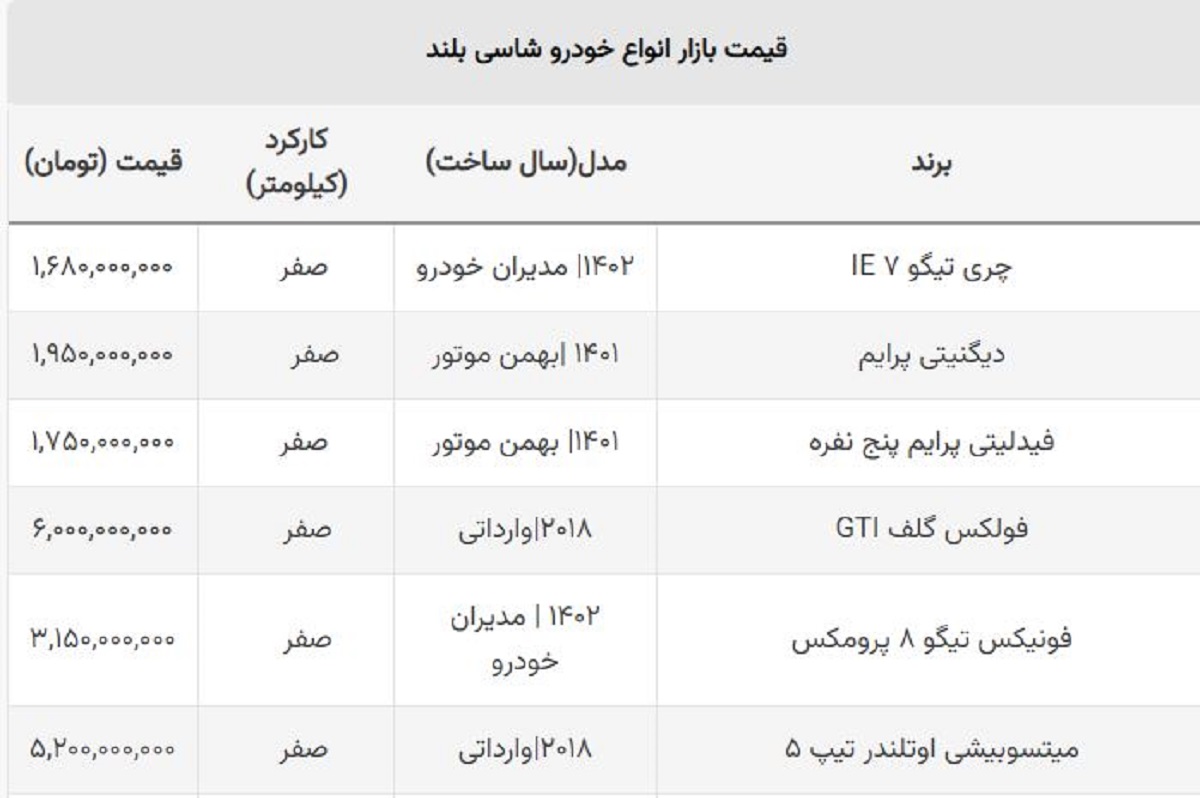 شیب تند ریزش بازار خودرو / ضرر ۲۵۰ میلیونی خریداران شاسی بلند وارداتی در یک روز! شیب تند ریزش بازار خودرو / ضرر ۲۵۰ میلیونی خریداران شاسی بلند وارداتی در یک روز!
