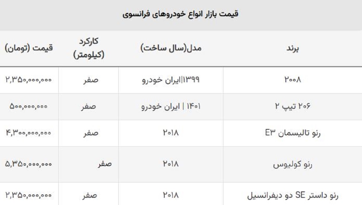 سقوط آزاد قیمت انواع پژو فرانسوی در بازار خودروهای مونتاژی + جدول سقوط آزاد قیمت انواع پژو فرانسوی در بازار خودروهای مونتاژی + جدول