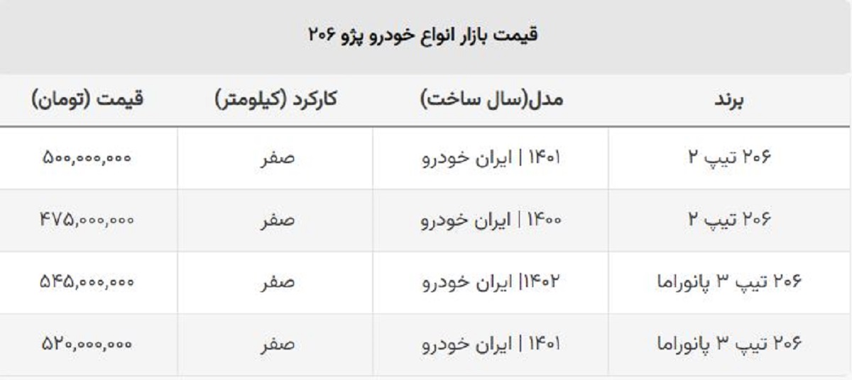 قیمت باورنکردنی پژو ۲۰۶ تیپ ۲ صفر / ریزش قیمت ۱۰۰ میلیون را رد کرد!