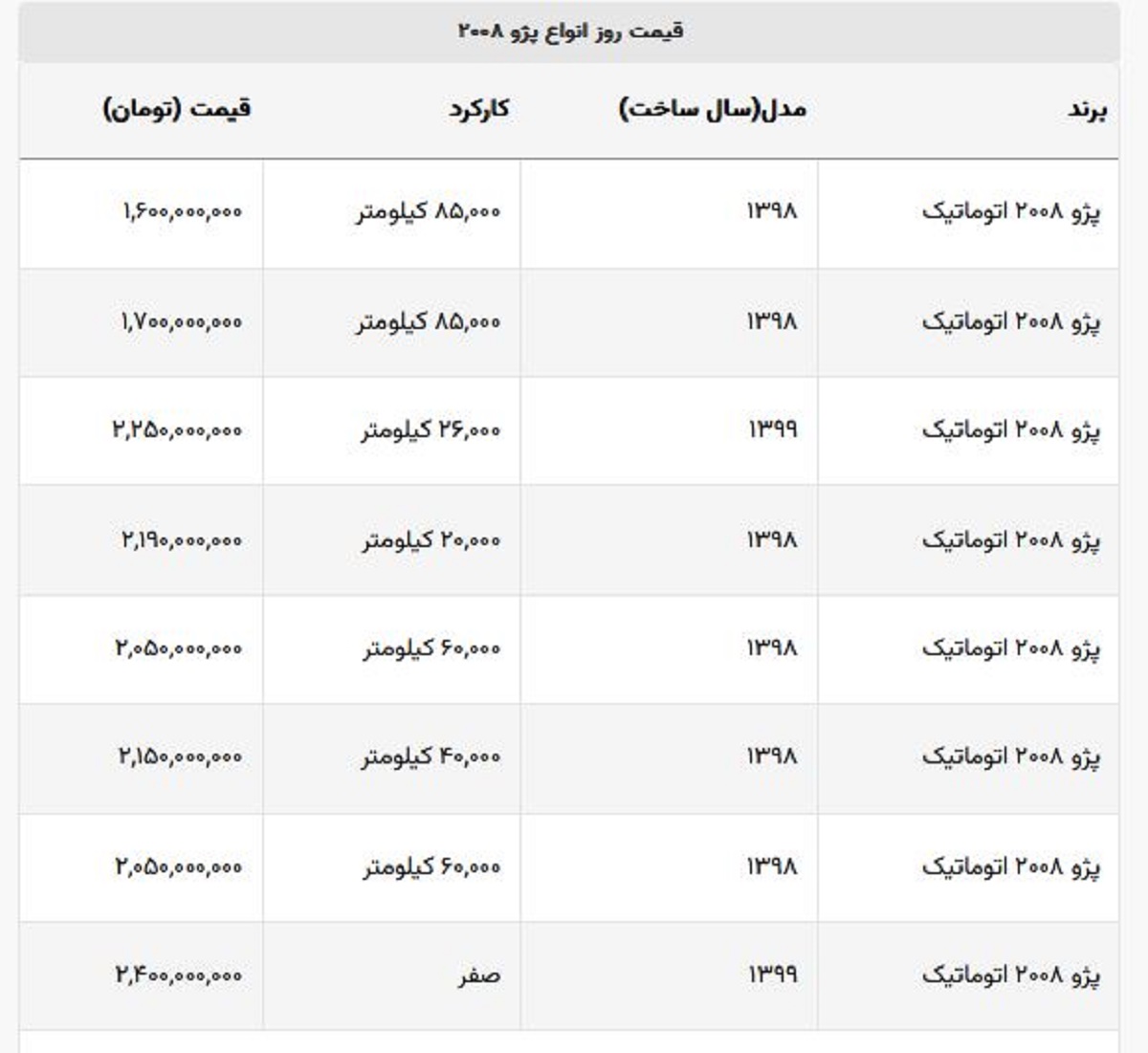 قیمت پژو ۲۰۰۸ کارکرده بالای ۲ میلیارد تومان است! + جدول قیمت قیمت پژو ۲۰۰۸ کارکرده بالای ۲ میلیارد تومان است! + جدول قیمت