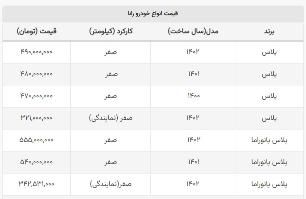 اختلاف قیمت بازار و کارخانه این سواری ایران خودرو به کمترین میزان ۲ ماه اخیر رسید اختلاف قیمت بازار و کارخانه این سواری ایران خودرو به کمترین میزان ۲ ماه اخیر رسید