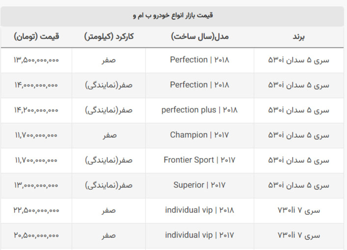 قیمت این خودروی وارداتی ۱ میلیارد و ۵۰۰ میلیون تومان کاهش یافت قیمت این خودروی وارداتی ۱ میلیارد و ۵۰۰ میلیون تومان کاهش یافت
