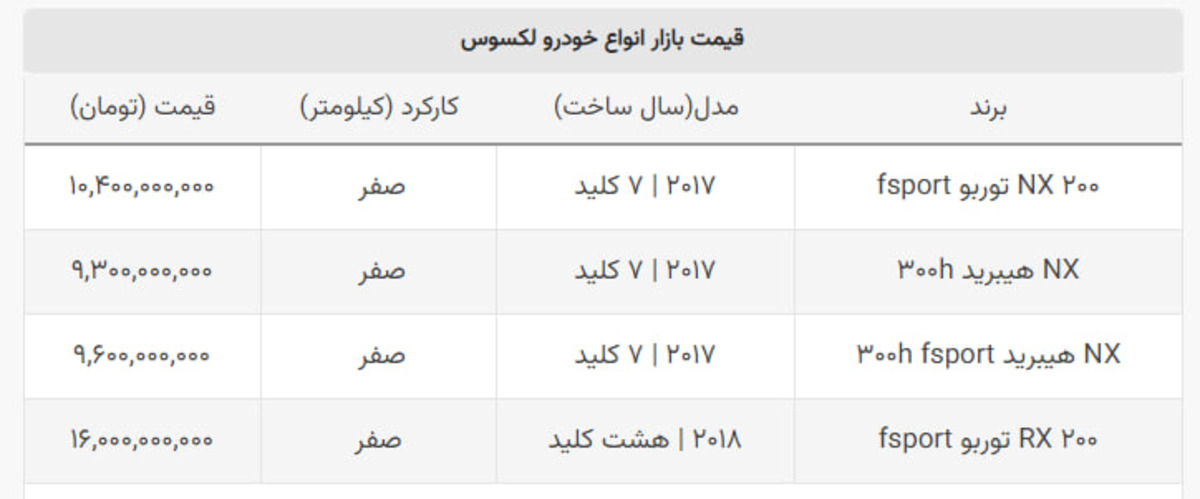سقوط ۱۰۰۰۰۰۰۰۰۰ تومانی قیمت این خودرو در یک هفته سقوط ۱۰۰۰۰۰۰۰۰۰ تومانی قیمت این خودرو در یک هفته