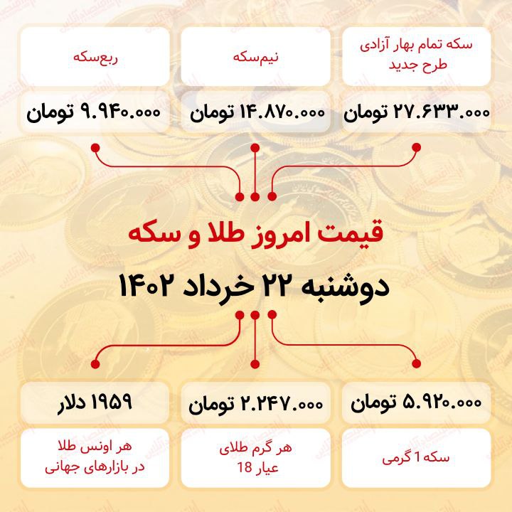 سکه به ۲۷ میلیون ۶۳۳ هزار تومان رسید (بیست و دوم خرداد ماه ۱۴۰۲) سکه به ۲۷ میلیون ۶۳۳ هزار تومان رسید (بیست و دوم خرداد ماه ۱۴۰۲)