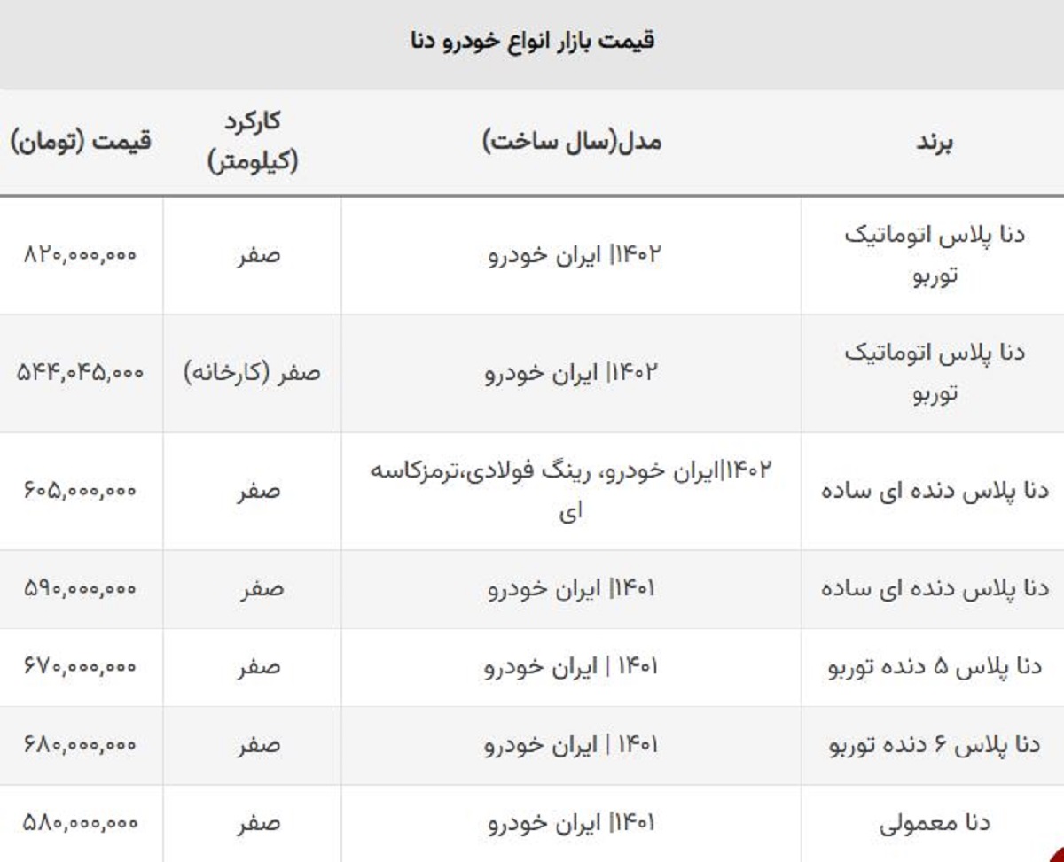 سقوط باورنکردنی قیمت انواع دنا صفر در یک روز! / دنا پلاس رکورد زد! سقوط باورنکردنی قیمت انواع دنا صفر در یک روز! / دنا پلاس رکورد زد!