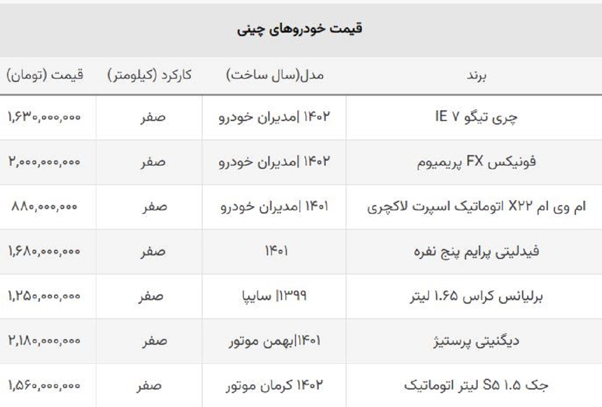 ضرر خریداران خودروهای چینی سنگین شد / سقوط ۳۰۰ میلیونی قیمت چری تیگو + جدول ضرر خریداران خودروهای چینی سنگین شد / سقوط ۳۰۰ میلیونی قیمت چری تیگو + جدول