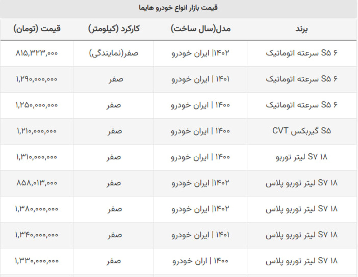 سقوط ۱۲۰ میلیونی قیمت هایما در بازار + جدول سقوط ۱۲۰ میلیونی قیمت هایما در بازار + جدول