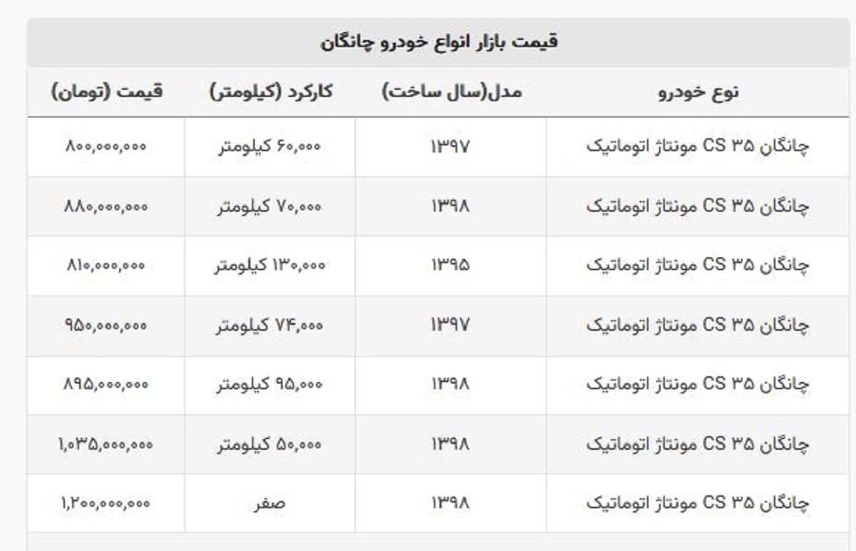 ریزش قیمت در چانگان صفر + جدول قیمت کارکرده ریزش قیمت در چانگان صفر + جدول قیمت کارکرده