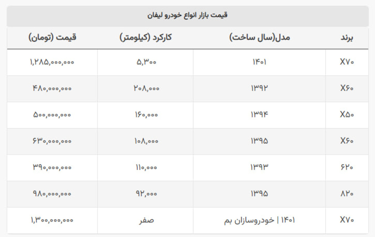 ریزش ۱۰۰ میلیونی قیمت لیفان / قیمت این مدل اتوماتیک ۵۰۰ میلیون شد ریزش ۱۰۰ میلیونی قیمت لیفان / قیمت این مدل اتوماتیک ۵۰۰ میلیون شد