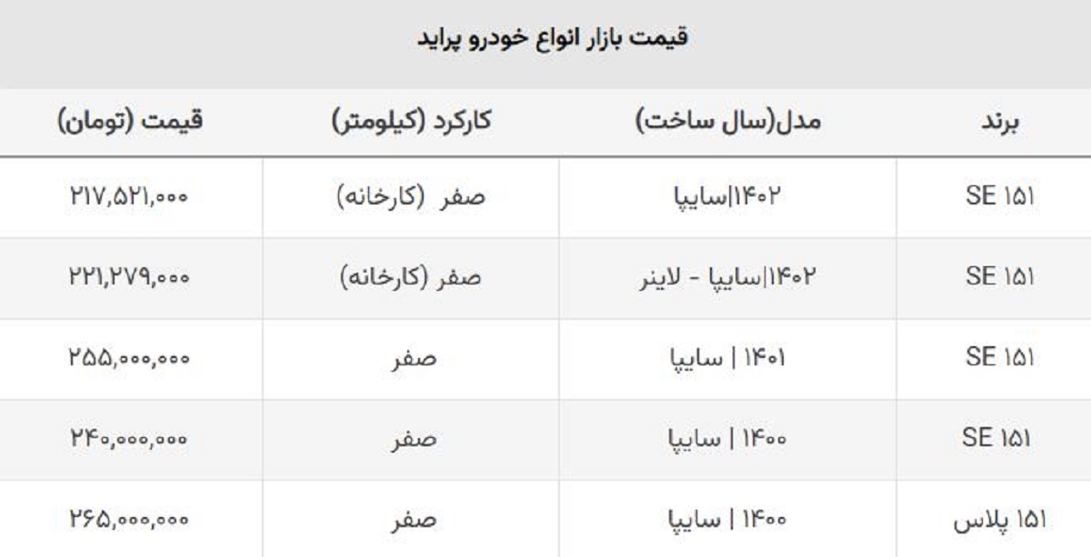 قیمت امروز پراید صفر ۲۱۷ میلیون! / سقوط پراید به کانال ۱۰۰ میلیونی نزدیک است؟ قیمت امروز پراید صفر ۲۱۷ میلیون! / سقوط پراید به کانال ۱۰۰ میلیونی نزدیک است؟